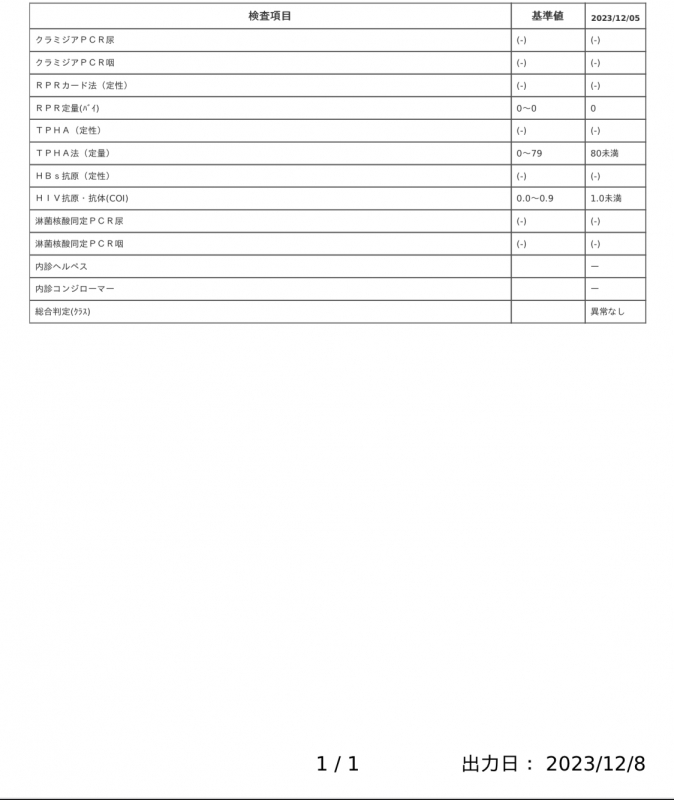 IZUKU(ｲｽﾞｸ) 12月度性病検査結果