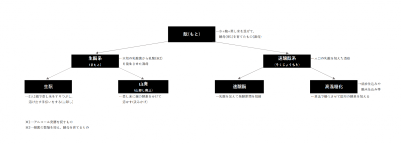 HIROOMI(ﾋﾛｵﾐ) 生酛系と速醸酛系